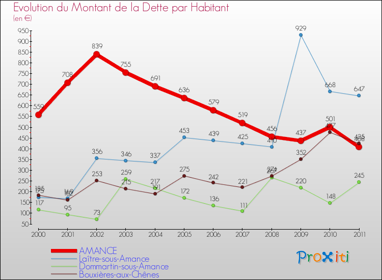 Evolution de la dette par habitant pour la commune de AMANCE et les communes proches Comparaison de la dette par habitant pour AMANCE et les communes voisines