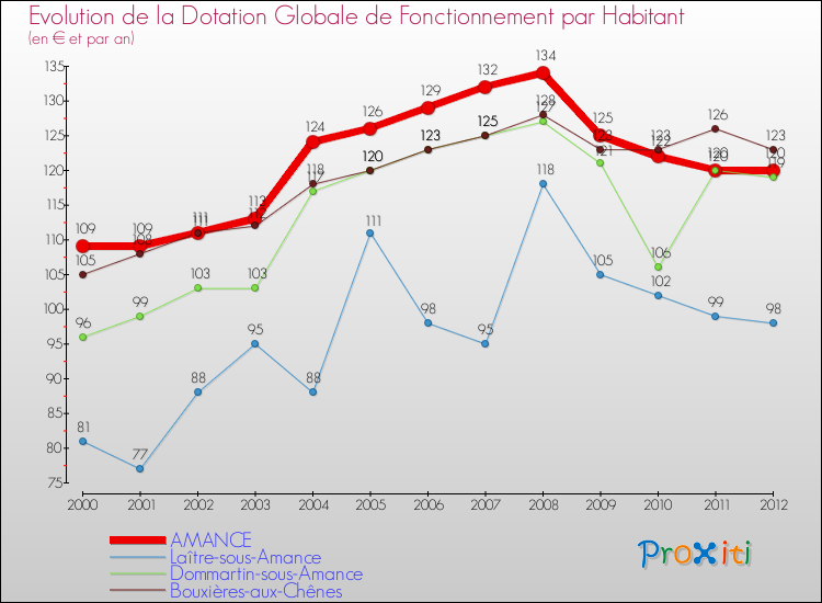 Evolution et montant de la dotation globale de fonctionnement par Habitant pour AMANCE et les communes proches Comparaison des dotations globales de fonctionnement par habitant pour AMANCE et les communes voisines