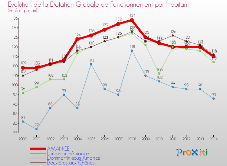 Evolution et montant de la dotation globale de fonctionnement par Habitant pour AMANCE et les communes proches de 2000 à 2014. Comparaison des dotations globales de fonctionnement par habitant pour AMANCE et les communes voisines de 2000 à 2014.