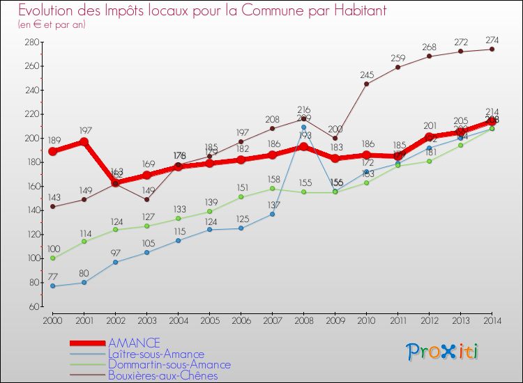 Evolution et montant des impôts locaux par Habitant pour AMANCE et les communes proches de 2000 à 2014 Comparaison des impôts locaux par habitant pour AMANCE et les communes voisines de 2000 à 2014