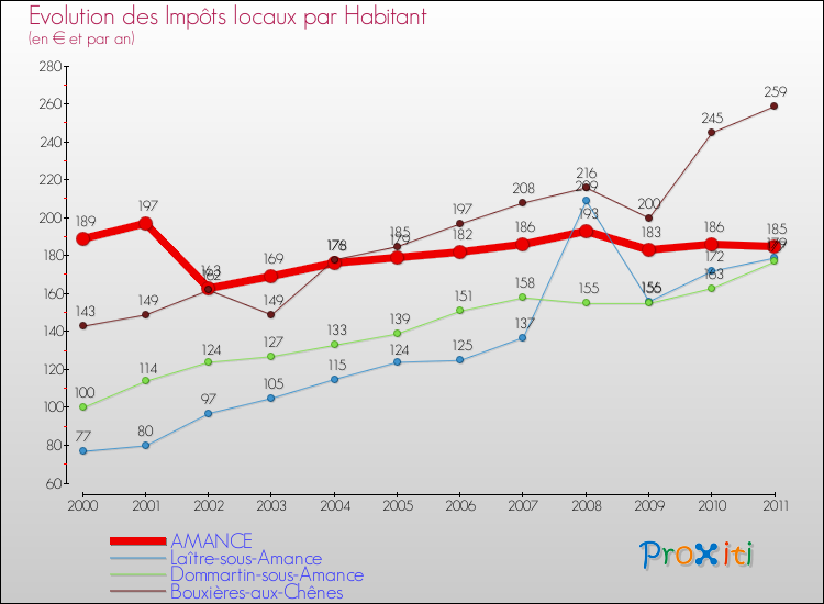 Evolution et montant des impôts locaux par Habitant pour AMANCE et les communes proches Comparaison des impôts locaux par habitant pour AMANCE et les communes voisines