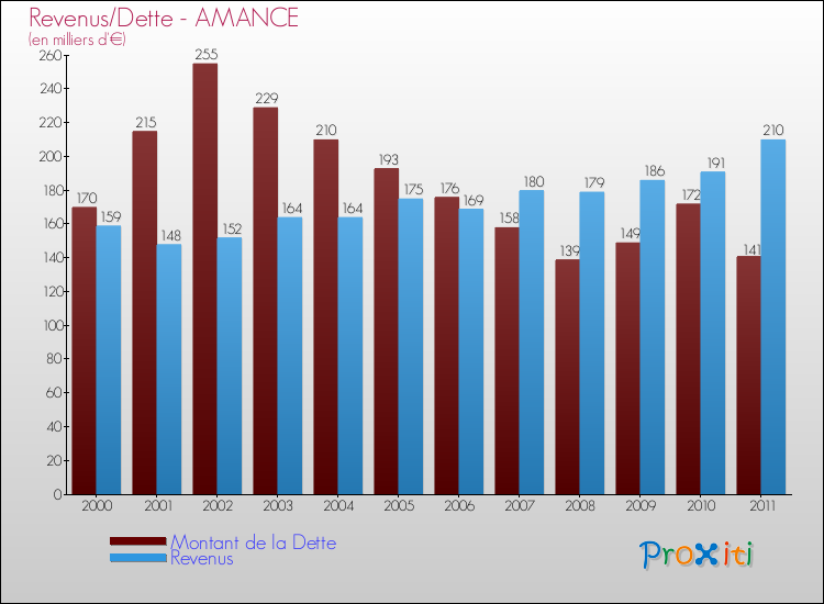 Evolution comparée de la dette et des revenus pour la commune de AMANCE de 2000 à 2011 Comparaison de la dette et des revenus pour AMANCE de 2000 à 2011