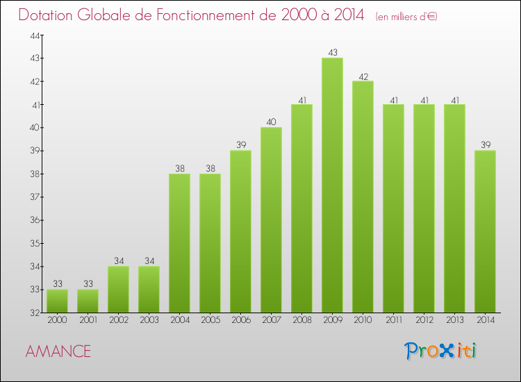 Evolution du montant de la Dotation Globale de Fonctionnement pour la commune de AMANCE de 2000 à 2014 Evolution du montant de la Dotation Globale de Fonctionnement pour AMANCE de 2000 à 2014