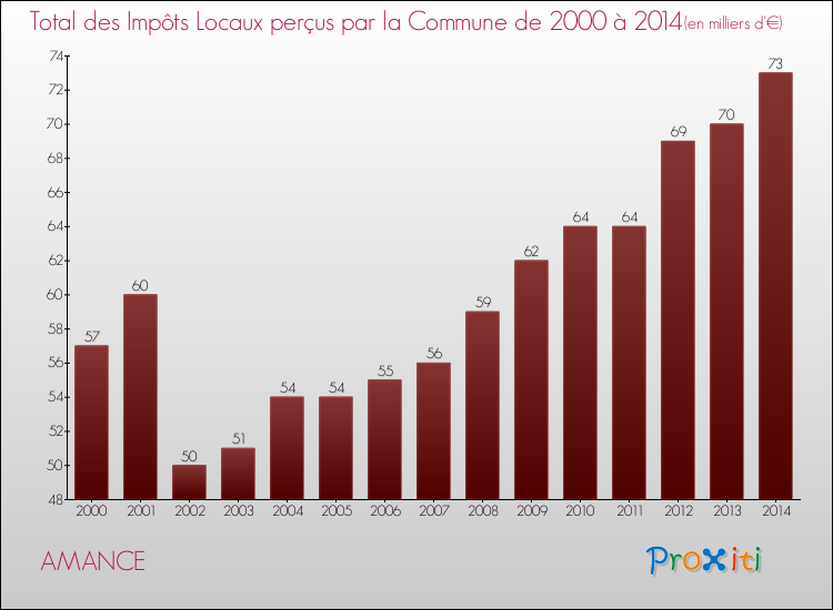 Evolution des Impôts Locaux pour la commune de AMANCE de 2000 à 2014 Evolution des Impôts Locaux pour AMANCE de 2000 à 2014