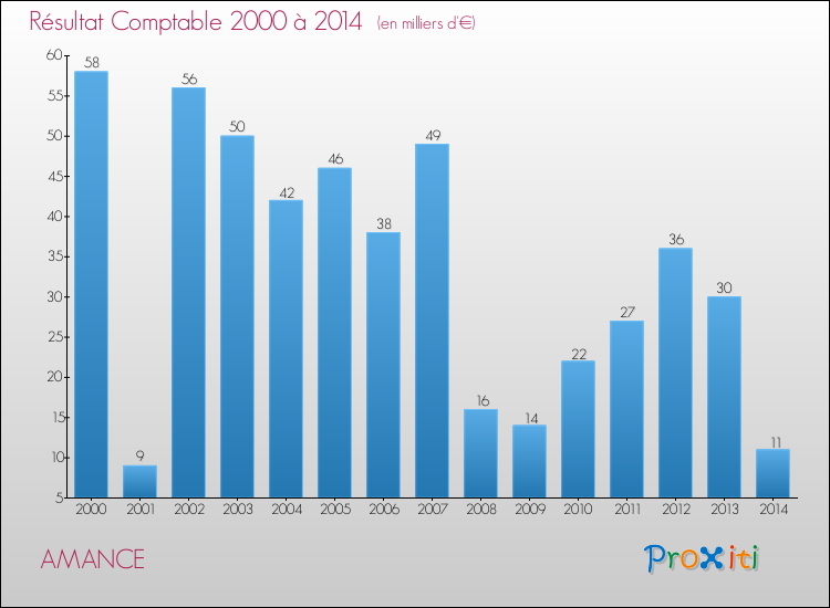 Evolution du résultat comptable pour la commune de AMANCE de 2000 à 2014 Evolution du résultat comptable pour AMANCE de 2000 à 2014