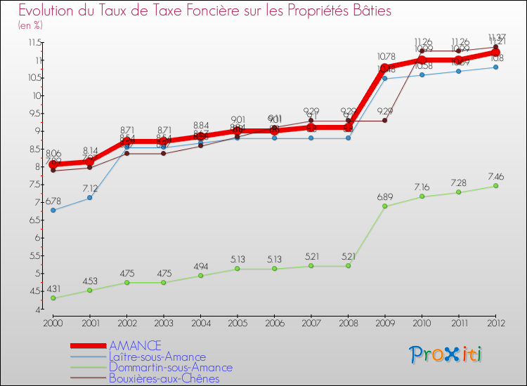 Evolution du taux de la taxe foncière sur le bati pour AMANCE et les communes proches de 2000 à 2012 Comparaison des taux de taxe foncière sur le bati pour AMANCE et les communes voisines de 2000 à 2012