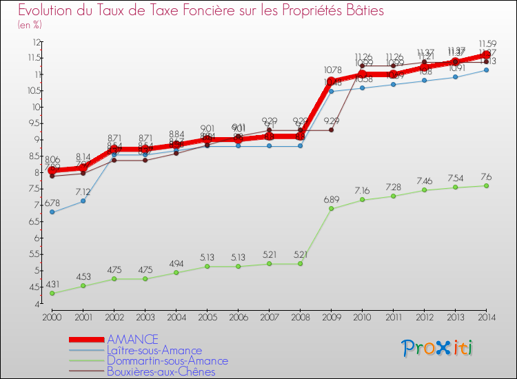 Evolution du taux de la taxe foncière sur le bati pour AMANCE et les communes proches de 2000 à 2014 Comparaison des taux de taxe foncière sur le bati pour AMANCE et les communes voisines de 2000 à 2014