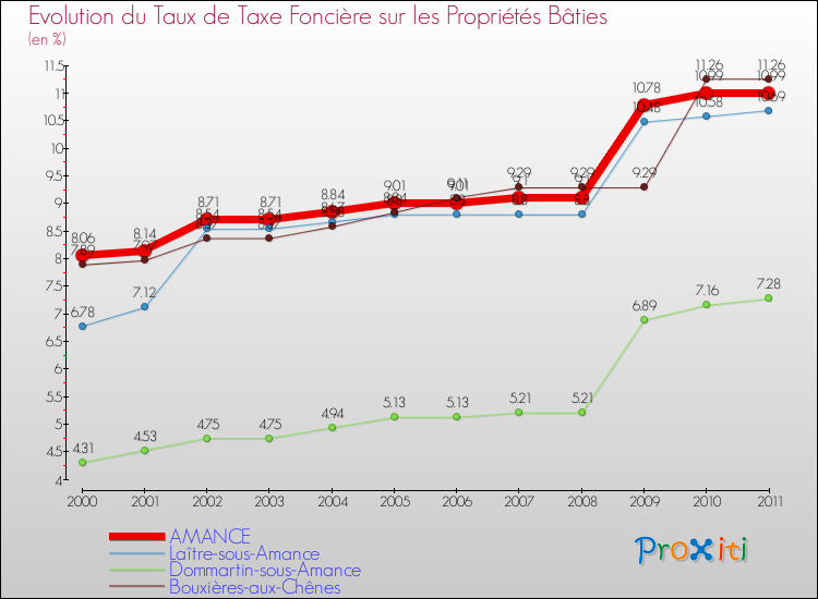 Evolution du taux de la taxe foncière sur le bati pour AMANCE et les communes proches Comparaison des taux de taxe foncière sur le bati pour AMANCE et les communes voisines