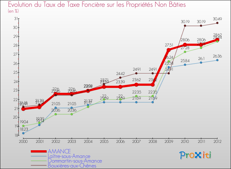 Evolution du taux de la taxe foncière sur les immeubles et terrains non batis pour AMANCE et les communes proches de 2000 à 2012 Comparaison des taux de la taxe foncière sur les immeubles et terrains non batis pour AMANCE et les communes voisines de 2000 à 2012