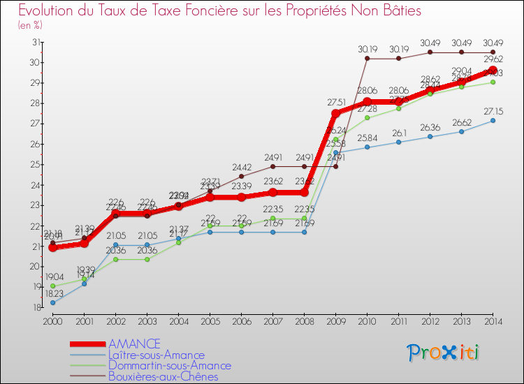 Evolution du taux de la taxe foncière sur les immeubles et terrains non batis pour AMANCE et les communes proches de 2000 à 2014 Comparaison des taux de la taxe foncière sur les immeubles et terrains non batis pour AMANCE et les communes voisines de 2000 à 2014