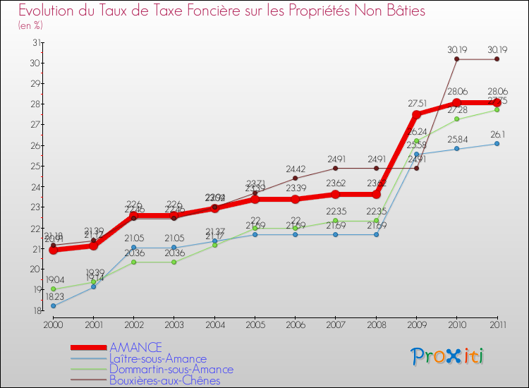 Evolution du taux de la taxe foncière sur les immeubles et terrains non batis pour AMANCE et les communes proches Comparaison des taux de la taxe foncière sur les immeubles et terrains non batis pour AMANCE et les communes voisines