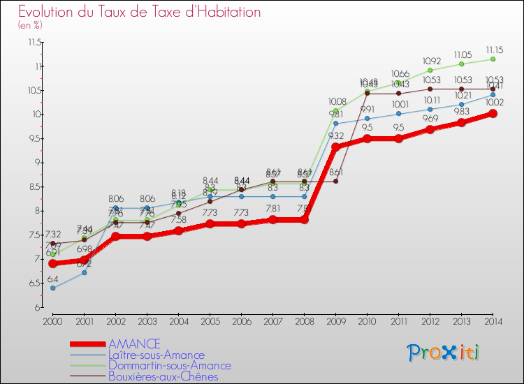 Evolution du taux de la taxe d'habitation pour AMANCE et les communes proches de 2000 à 2014 Comparaison des taux de la taxe d'habitation pour AMANCE et les communes voisines de 2000 à 2014