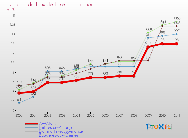 Evolution du taux de la taxe d'habitation pour AMANCE et les communes proches Comparaison des taux de la taxe d'habitation pour AMANCE et les communes voisines