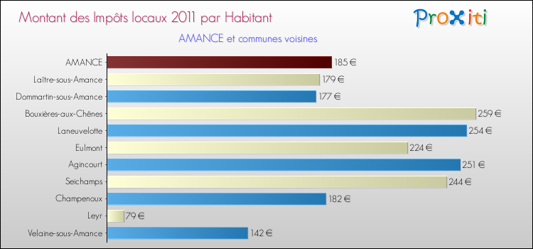 Montant des impôts locaux par Habitant pour AMANCE et les communes proches Comparaison des impôts locaux par habitant pour AMANCE et les communes voisines