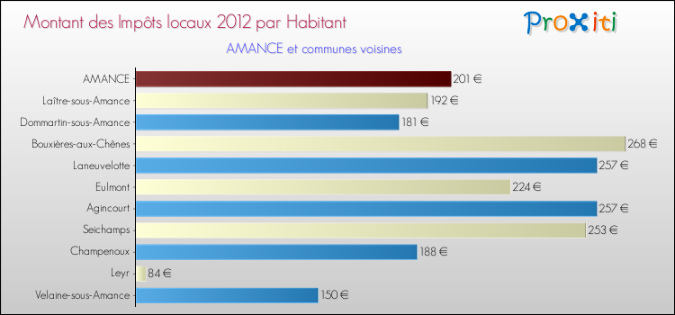 Montant des impôts locaux par Habitant pour AMANCE et les communes proches Comparaison des impôts locaux par habitant pour AMANCE et les communes voisines