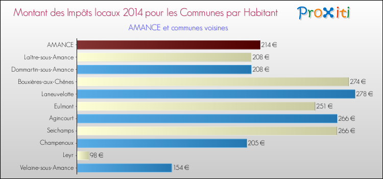 Montant des impôts locaux par Habitant pour AMANCE et les communes proches en 2014 Comparaison des impôts locaux par habitant pour AMANCE et les communes voisines en 2014