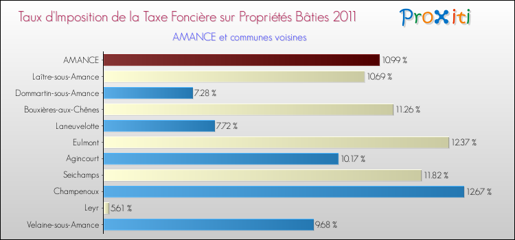 Taux d'imposition de la taxe foncière sur le bati 2011 pour AMANCE et les communes proches Comparaison des taux d'imposition de la taxe foncière sur le bati 2011 pour AMANCE et les communes voisines