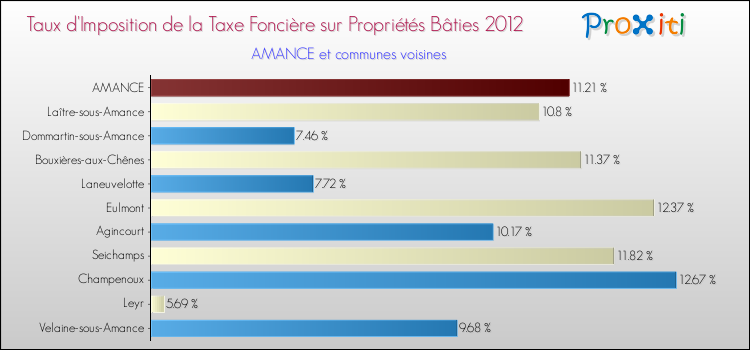 Taux d'imposition de la taxe foncière sur le bati 2012 pour AMANCE et les communes proches Comparaison des taux d'imposition de la taxe foncière sur le bati 2012 pour AMANCE et les communes voisines