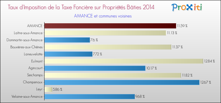 Taux d'imposition de la taxe foncière sur le bati 2014 pour AMANCE et les communes proches Comparaison des taux d'imposition de la taxe foncière sur le bati 2014 pour AMANCE et les communes voisines