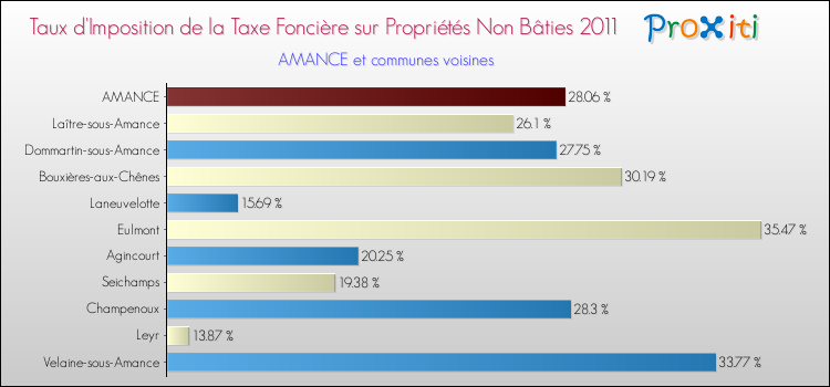 Taux d'imposition de la taxe foncière sur les immeubles et terrains non batis 2011 pour AMANCE et les communes proches Comparaison des taux d'imposition de la taxe foncière sur les immeubles et terrains non batis 2011 pour AMANCE et les communes voisines
