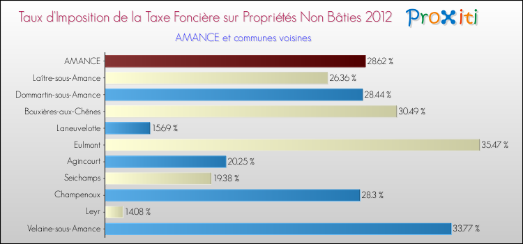 Taux d'imposition de la taxe foncière sur les immeubles et terrains non batis 2012 pour AMANCE et les communes proches Comparaison des taux d'imposition de la taxe foncière sur les immeubles et terrains non batis 2012 pour AMANCE et les communes voisines