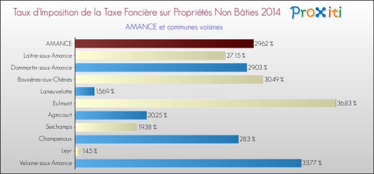 Taux d'imposition de la taxe foncière sur les immeubles et terrains non batis 2014 pour AMANCE et les communes proches Comparaison des taux d'imposition de la taxe foncière sur les immeubles et terrains non batis 2014 pour AMANCE et les communes voisines