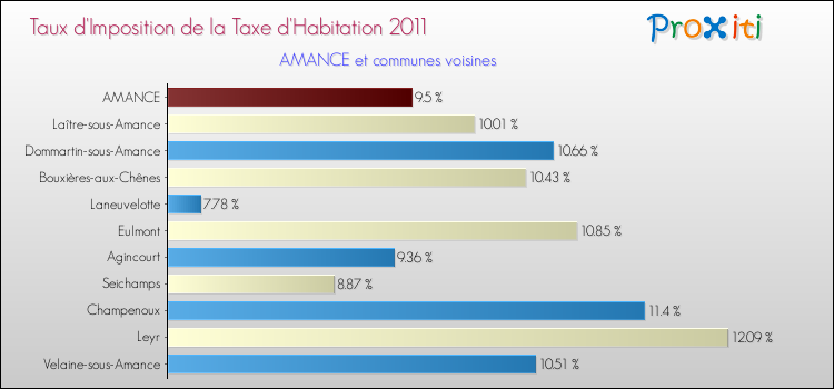 Taux d'imposition de la taxe d'habitation 2011 pour AMANCE et les communes proches Comparaison des taux d'imposition de la taxe d'habitation 2011 pour AMANCE et les communes voisines