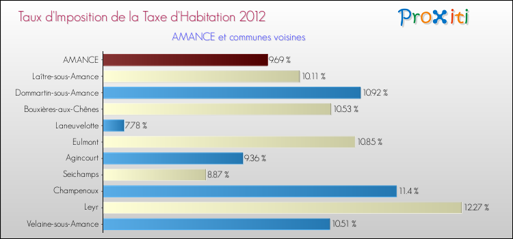 Taux d'imposition de la taxe d'habitation 2012 pour AMANCE et les communes proches Comparaison des taux d'imposition de la taxe d'habitation 2012 pour AMANCE et les communes voisines
