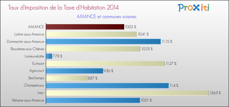 Taux d'imposition de la taxe d'habitation 2014 pour AMANCE et les communes proches Comparaison des taux d'imposition de la taxe d'habitation 2014 pour AMANCE et les communes voisines