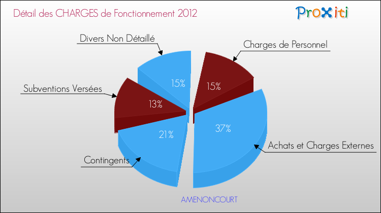 Décomposition des Charges de Fonctionnement 2012 de la commune de AMENONCOURT Charges de Fonctionnement 2012 pour la commune de AMENONCOURT