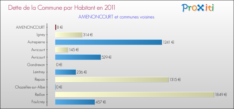Dette par habitant de la commune en 2011 pour AMENONCOURT et les communes proches Comparaison de la dette par habitant de la commune en 2011 pour AMENONCOURT et les communes voisines