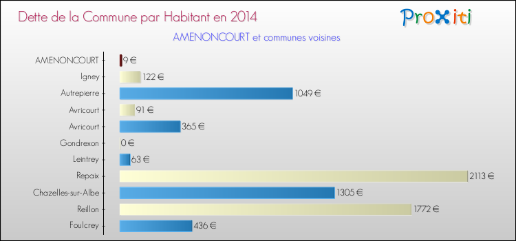 Dette par habitant de la commune en 2014 pour AMENONCOURT et les communes proches Comparaison de la dette par habitant de la commune en 2014 pour AMENONCOURT et les communes voisines