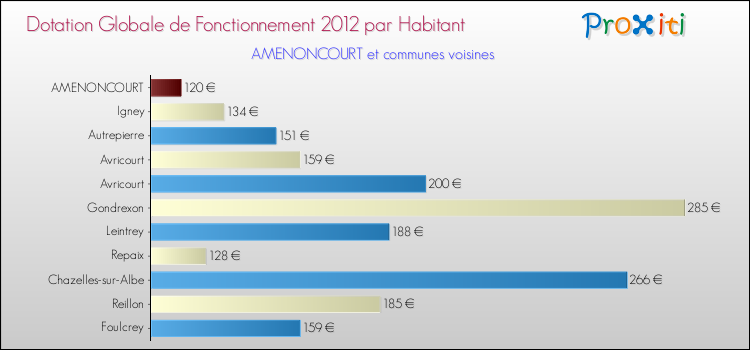 Montant des dotations globales de fonctionnement DGF par Habitant pour AMENONCOURT et les communes proches Comparaison des des dotations globales de fonctionnement DGF par habitant pour AMENONCOURT et les communes voisines
