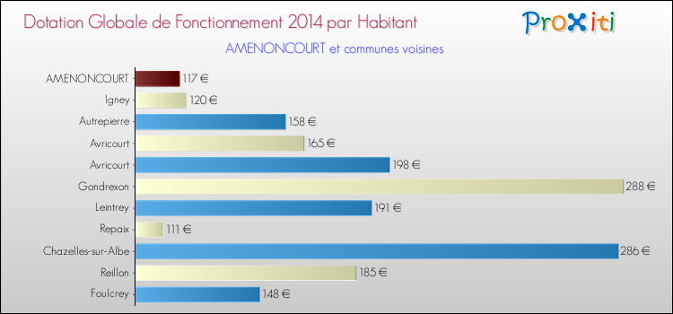Montant des dotations globales de fonctionnement DGF par Habitant pour AMENONCOURT et les communes proches en 2014. Comparaison des des dotations globales de fonctionnement DGF par habitant pour AMENONCOURT et les communes voisines en 2014.