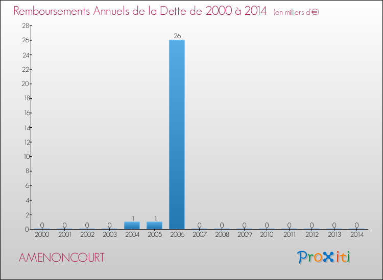Evolution de l'annuité de la dette pour la commune de AMENONCOURT de 2000 à 2014 Annuités de la dette pour AMENONCOURT de 2000 à 2014