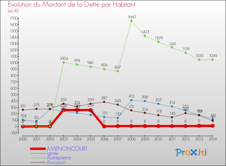 Evolution de la dette par habitant pour la commune de AMENONCOURT et les communes proches de 2000 à 2014 Comparaison de la dette par habitant pour AMENONCOURT et les communes voisines de 2000 à 2014
