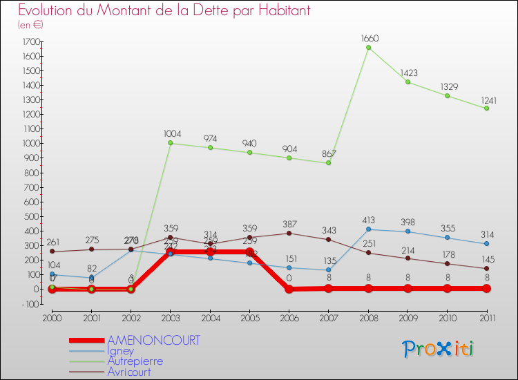 Evolution de la dette par habitant pour la commune de AMENONCOURT et les communes proches Comparaison de la dette par habitant pour AMENONCOURT et les communes voisines