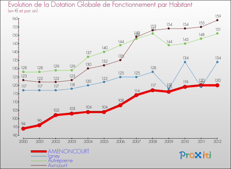 Evolution et montant de la dotation globale de fonctionnement par Habitant pour AMENONCOURT et les communes proches Comparaison des dotations globales de fonctionnement par habitant pour AMENONCOURT et les communes voisines