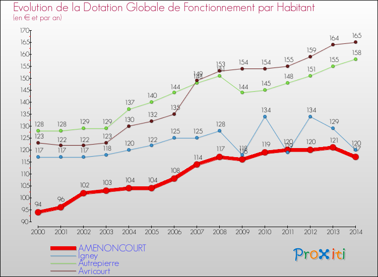 Evolution et montant de la dotation globale de fonctionnement par Habitant pour AMENONCOURT et les communes proches de 2000 à 2014. Comparaison des dotations globales de fonctionnement par habitant pour AMENONCOURT et les communes voisines de 2000 à 2014.