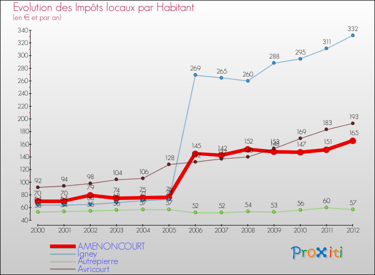 Evolution et montant des impôts locaux par Habitant pour AMENONCOURT et les communes proches Comparaison des impôts locaux par habitant pour AMENONCOURT et les communes voisines