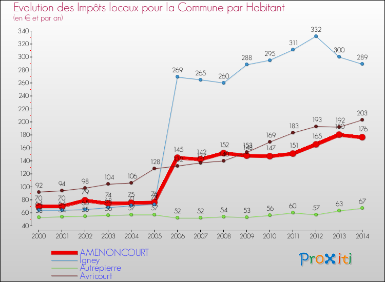 Evolution et montant des impôts locaux par Habitant pour AMENONCOURT et les communes proches de 2000 à 2014 Comparaison des impôts locaux par habitant pour AMENONCOURT et les communes voisines de 2000 à 2014