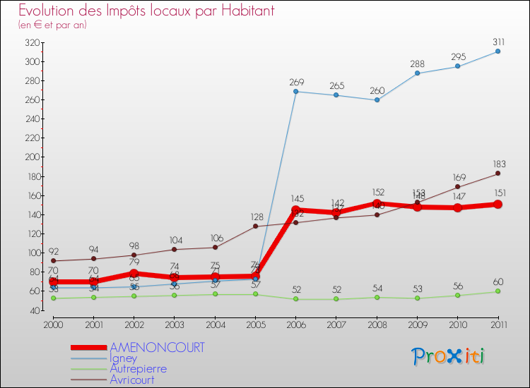 Evolution et montant des impôts locaux par Habitant pour AMENONCOURT et les communes proches Comparaison des impôts locaux par habitant pour AMENONCOURT et les communes voisines