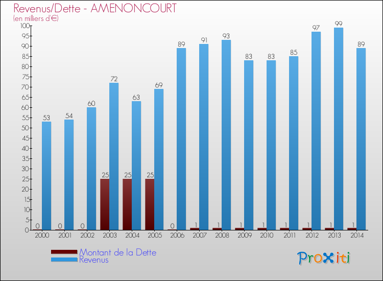 Evolution comparée de la dette et des revenus pour la commune de AMENONCOURT de 2000 à 2014 Comparaison de la dette et des revenus pour AMENONCOURT de 2000 à 2014