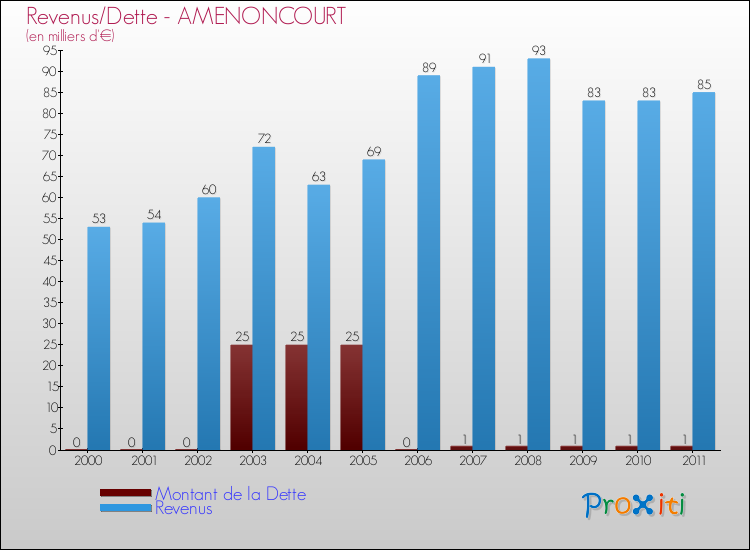 Evolution comparée de la dette et des revenus pour la commune de AMENONCOURT de 2000 à 2011 Comparaison de la dette et des revenus pour AMENONCOURT de 2000 à 2011