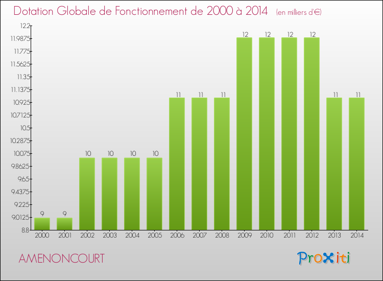 Evolution du montant de la Dotation Globale de Fonctionnement pour la commune de AMENONCOURT de 2000 à 2014 Evolution du montant de la Dotation Globale de Fonctionnement pour AMENONCOURT de 2000 à 2014