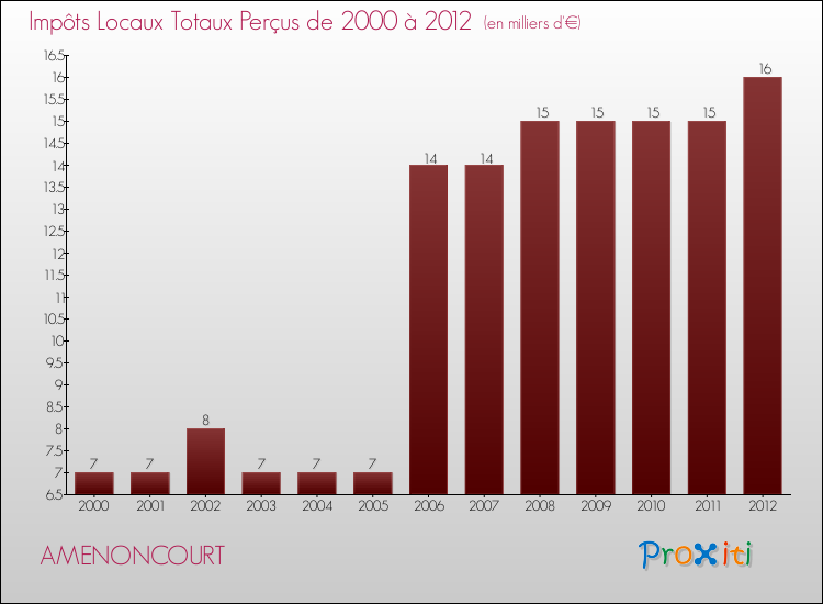 Evolution des Impôts Locaux pour la commune de AMENONCOURT de 2000 à 2012 Evolution des Impôts Locaux pour AMENONCOURT de 2000 à 2012