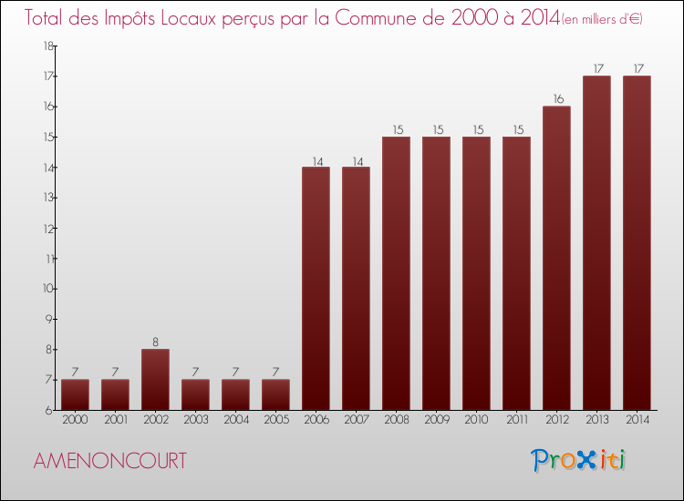 Evolution des Impôts Locaux pour la commune de AMENONCOURT de 2000 à 2014 Evolution des Impôts Locaux pour AMENONCOURT de 2000 à 2014