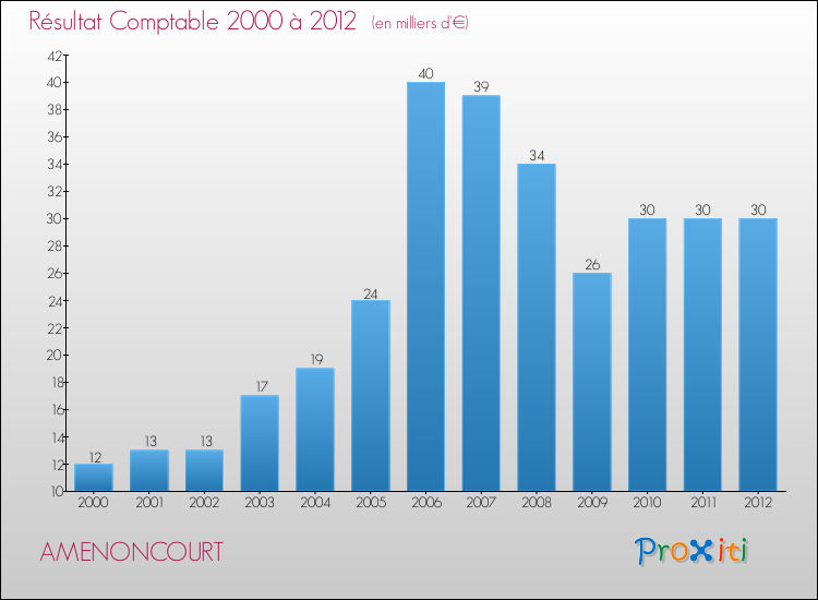 Evolution du résultat comptable pour la commune de AMENONCOURT de 2000 à 2012 Evolution du résultat comptable pour AMENONCOURT de 2000 à 2012