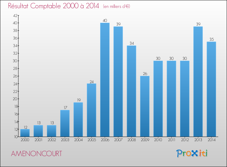 Evolution du résultat comptable pour la commune de AMENONCOURT de 2000 à 2014 Evolution du résultat comptable pour AMENONCOURT de 2000 à 2014
