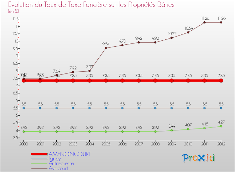 Evolution du taux de la taxe foncière sur le bati pour AMENONCOURT et les communes proches de 2000 à 2012 Comparaison des taux de taxe foncière sur le bati pour AMENONCOURT et les communes voisines de 2000 à 2012